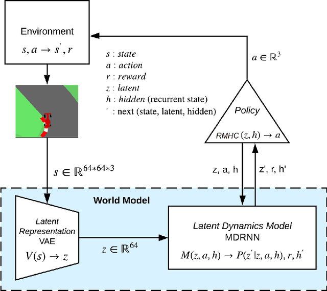 Figure 3 for Evolutionary Planning in Latent Space