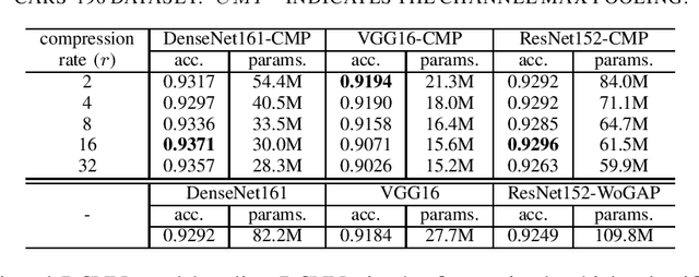 Figure 1 for Channel Max Pooling Layer for Fine-Grained Vehicle Classification