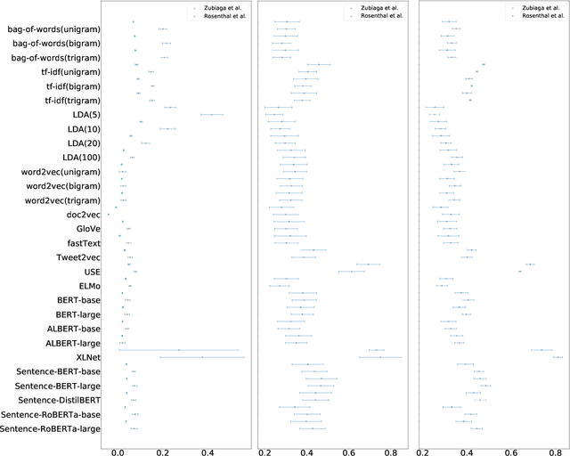 Figure 3 for An Empirical Survey of Unsupervised Text Representation Methods on Twitter Data