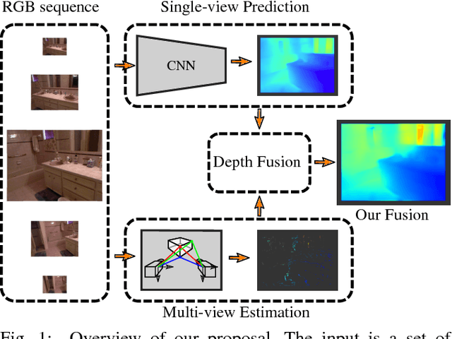 Figure 1 for Single-View and Multi-View Depth Fusion