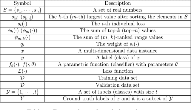 Figure 2 for Sum of Ranked Range Loss for Supervised Learning