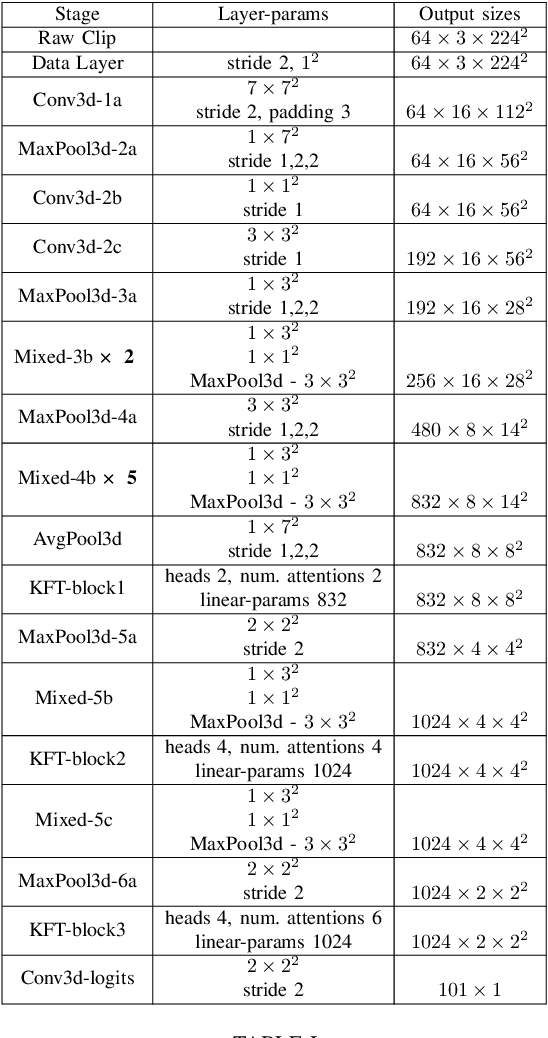 Figure 3 for Knowledge Fusion Transformers for Video Action Recognition