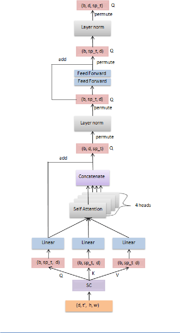 Figure 2 for Knowledge Fusion Transformers for Video Action Recognition