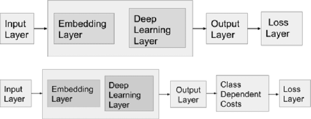 Figure 1 for Deep Learning based Frameworks for Handling Imbalance in DGA, Email, and URL Data Analysis