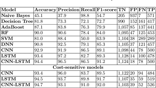Figure 4 for Deep Learning based Frameworks for Handling Imbalance in DGA, Email, and URL Data Analysis