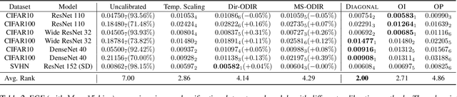 Figure 4 for Intra Order-preserving Functions for Calibration of Multi-Class Neural Networks