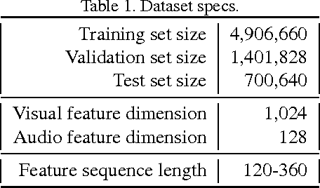 Figure 1 for The YouTube-8M Kaggle Competition: Challenges and Methods