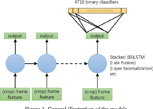 Figure 2 for The YouTube-8M Kaggle Competition: Challenges and Methods