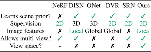 Figure 1 for pixelNeRF: Neural Radiance Fields from One or Few Images