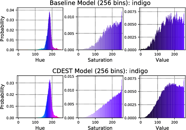 Figure 3 for Learning Distributions of Meant Color