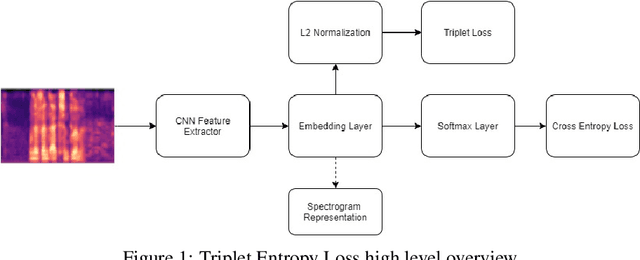 Figure 1 for Triplet Entropy Loss: Improving The Generalisation of Short Speech Language Identification Systems