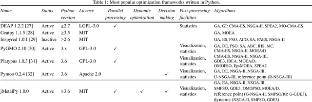 Figure 1 for jMetalPy: a Python Framework for Multi-Objective Optimization with Metaheuristics