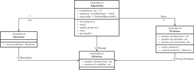 Figure 2 for jMetalPy: a Python Framework for Multi-Objective Optimization with Metaheuristics