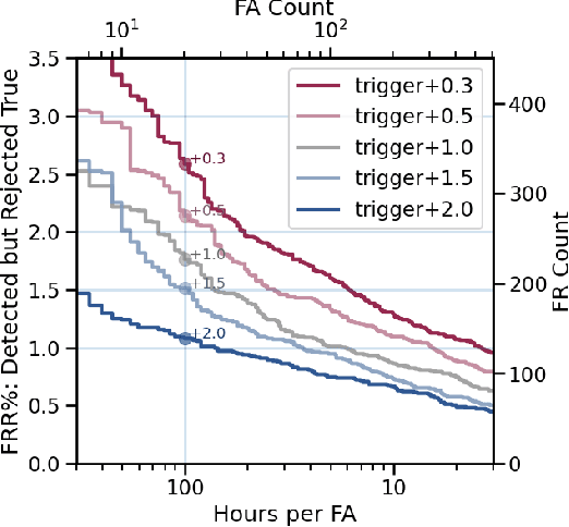 Figure 2 for Progressive Voice Trigger Detection: Accuracy vs Latency