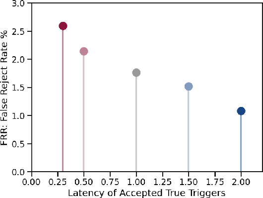 Figure 3 for Progressive Voice Trigger Detection: Accuracy vs Latency