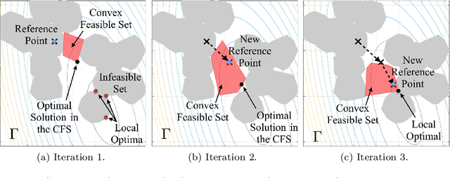 Figure 1 for The Convex Feasible Set Algorithm for Real Time Optimization in Motion Planning