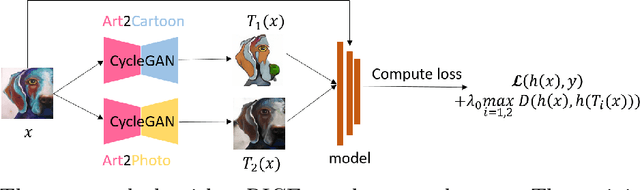 Figure 3 for Out-of-distribution Generalization with Causal Invariant Transformations