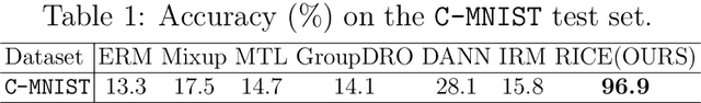 Figure 2 for Out-of-distribution Generalization with Causal Invariant Transformations