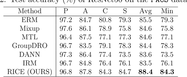 Figure 4 for Out-of-distribution Generalization with Causal Invariant Transformations