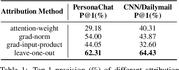 Figure 2 for Controlling the Focus of Pretrained Language Generation Models