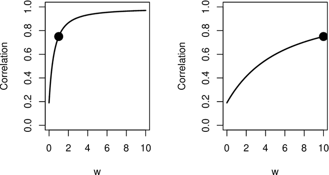 Figure 3 for The Importance of Being Correlated: Implications of Dependence in Joint Spectral Inference across Multiple Networks