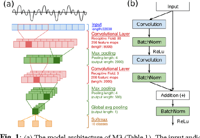 Figure 1 for Very Deep Convolutional Neural Networks for Raw Waveforms