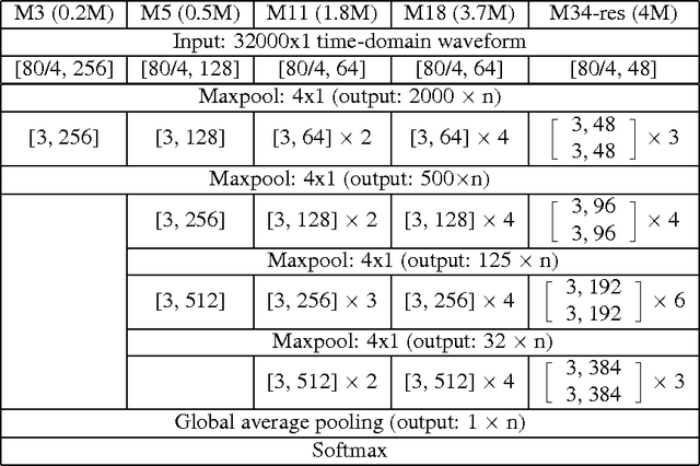 Figure 2 for Very Deep Convolutional Neural Networks for Raw Waveforms