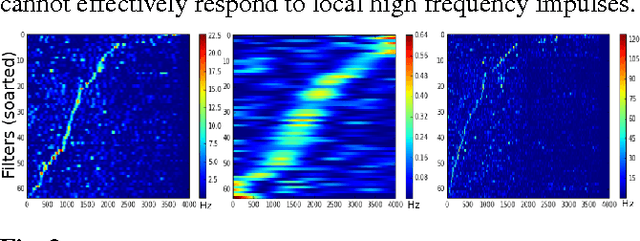 Figure 4 for Very Deep Convolutional Neural Networks for Raw Waveforms