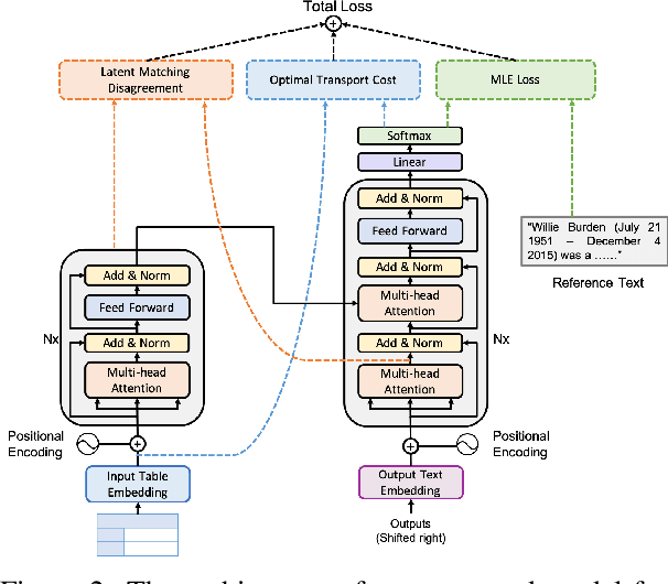 Figure 3 for Towards Faithful Neural Table-to-Text Generation with Content-Matching Constraints