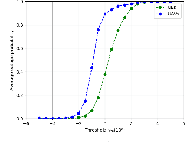 Figure 2 for Joint Sub-carrier and Power Allocation for Efficient Communication of Cellular UAVs
