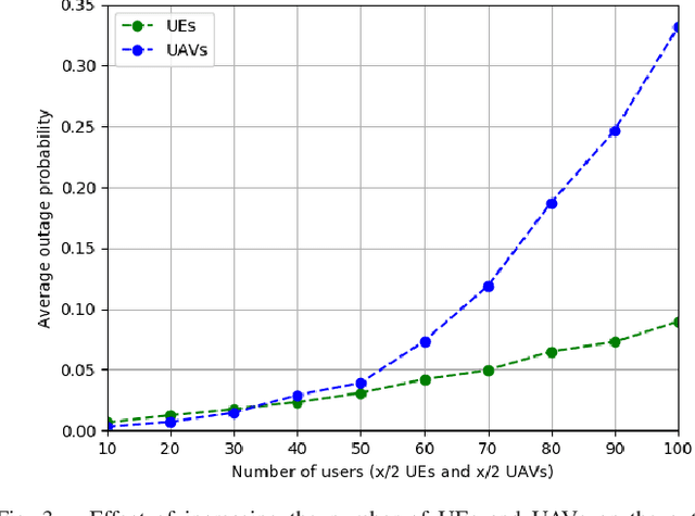 Figure 3 for Joint Sub-carrier and Power Allocation for Efficient Communication of Cellular UAVs