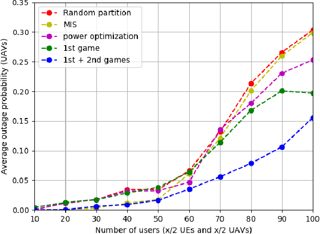 Figure 4 for Joint Sub-carrier and Power Allocation for Efficient Communication of Cellular UAVs