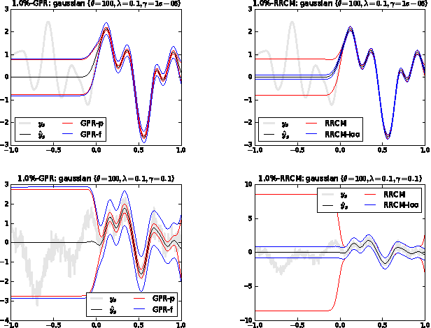 Figure 2 for Conformalized Kernel Ridge Regression