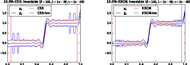 Figure 4 for Conformalized Kernel Ridge Regression