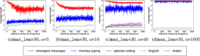 Figure 1 for Anti-efficient encoding in emergent communication