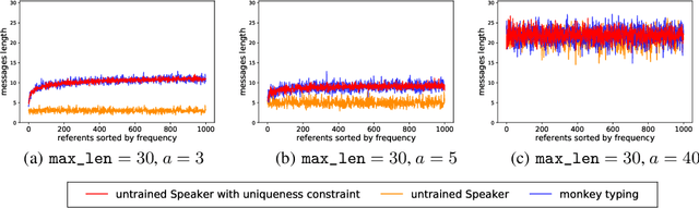 Figure 2 for Anti-efficient encoding in emergent communication