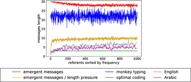 Figure 4 for Anti-efficient encoding in emergent communication