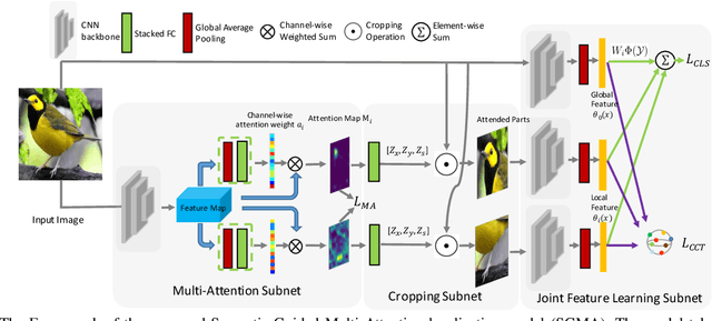 Figure 3 for Learning where to look: Semantic-Guided Multi-Attention Localization for Zero-Shot Learning