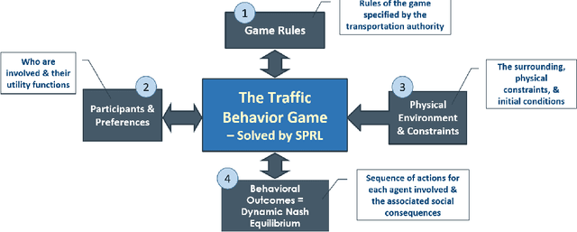 Figure 1 for Towards a Systematic Computational Framework for Modeling Multi-Agent Decision-Making at Micro Level for Smart Vehicles in a Smart World