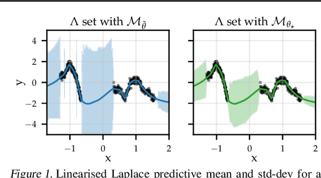 Figure 1 for Adapting the Linearised Laplace Model Evidence for Modern Deep Learning