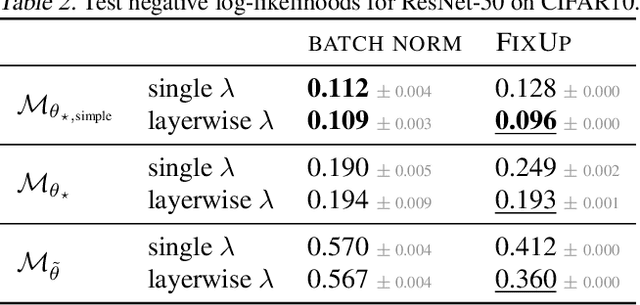 Figure 4 for Adapting the Linearised Laplace Model Evidence for Modern Deep Learning
