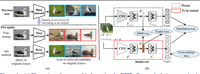 Figure 1 for On the Exploration of Incremental Learning for Fine-grained Image Retrieval