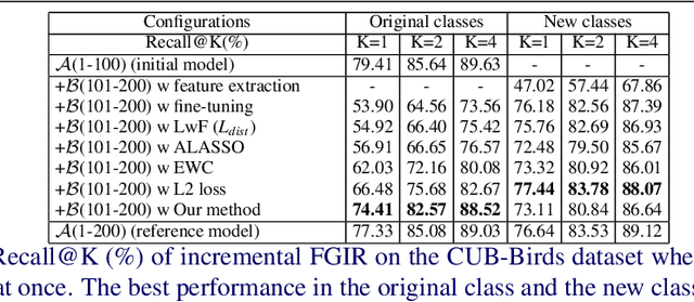 Figure 4 for On the Exploration of Incremental Learning for Fine-grained Image Retrieval