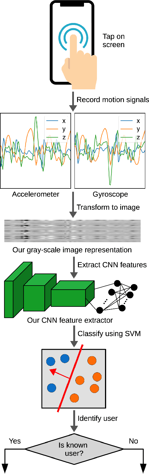Figure 1 for A Convolutional Neural Network for User Identification based on Motion Sensors