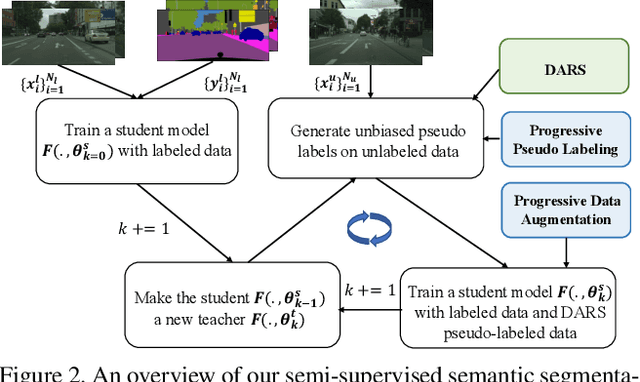 Figure 3 for Re-distributing Biased Pseudo Labels for Semi-supervised Semantic Segmentation: A Baseline Investigation