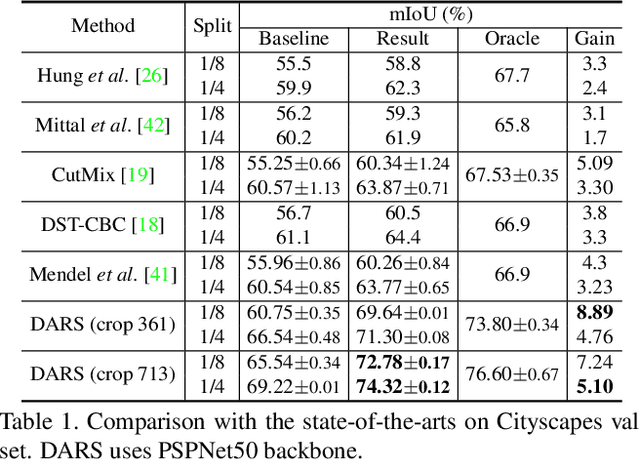 Figure 2 for Re-distributing Biased Pseudo Labels for Semi-supervised Semantic Segmentation: A Baseline Investigation