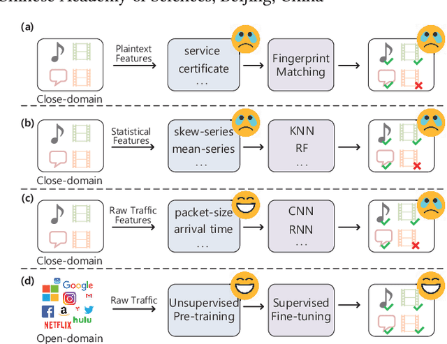 Figure 1 for ET-BERT: A Contextualized Datagram Representation with Pre-training Transformers for Encrypted Traffic Classification