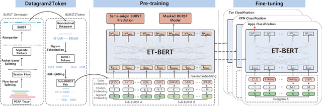 Figure 3 for ET-BERT: A Contextualized Datagram Representation with Pre-training Transformers for Encrypted Traffic Classification