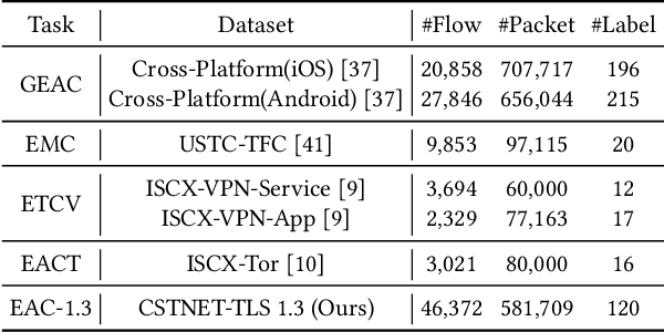 Figure 2 for ET-BERT: A Contextualized Datagram Representation with Pre-training Transformers for Encrypted Traffic Classification