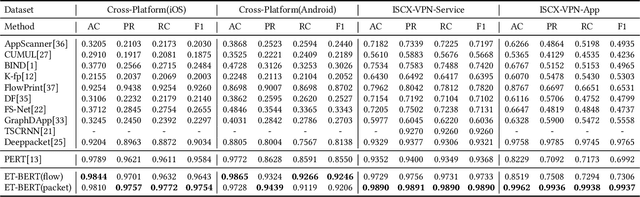 Figure 4 for ET-BERT: A Contextualized Datagram Representation with Pre-training Transformers for Encrypted Traffic Classification